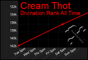 Total Graph of Cream Thot