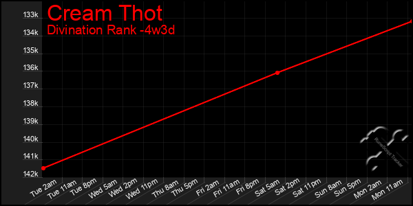 Last 31 Days Graph of Cream Thot