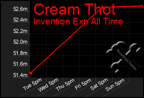 Total Graph of Cream Thot