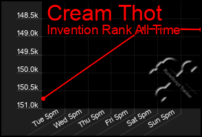 Total Graph of Cream Thot