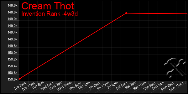 Last 31 Days Graph of Cream Thot