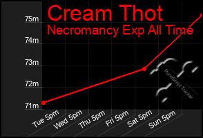 Total Graph of Cream Thot