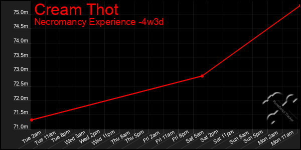 Last 31 Days Graph of Cream Thot