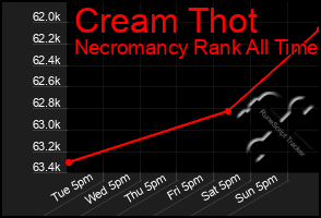 Total Graph of Cream Thot