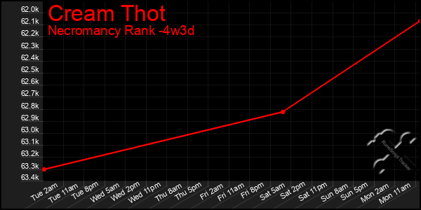 Last 31 Days Graph of Cream Thot