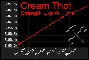 Total Graph of Cream Thot