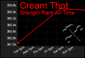 Total Graph of Cream Thot