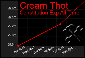 Total Graph of Cream Thot