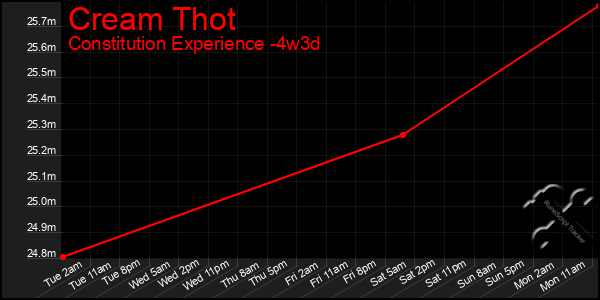 Last 31 Days Graph of Cream Thot