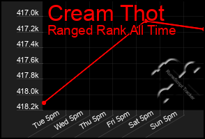 Total Graph of Cream Thot