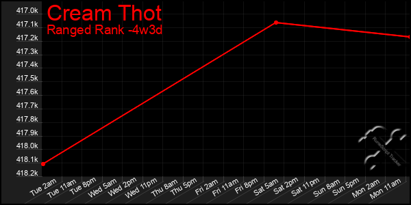 Last 31 Days Graph of Cream Thot