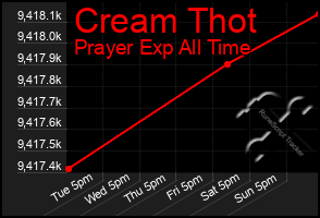 Total Graph of Cream Thot