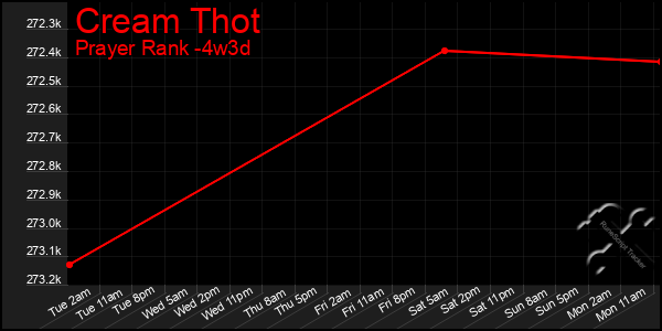 Last 31 Days Graph of Cream Thot