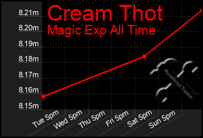 Total Graph of Cream Thot