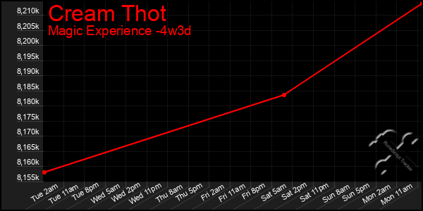 Last 31 Days Graph of Cream Thot