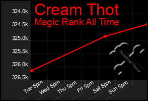 Total Graph of Cream Thot