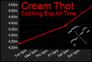 Total Graph of Cream Thot