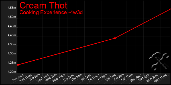 Last 31 Days Graph of Cream Thot