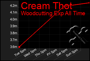 Total Graph of Cream Thot