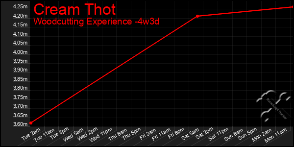 Last 31 Days Graph of Cream Thot