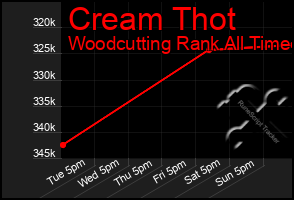 Total Graph of Cream Thot