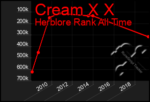 Total Graph of Cream X X