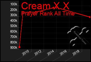 Total Graph of Cream X X