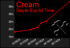 Total Graph of Cream