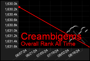 Total Graph of Creambigems