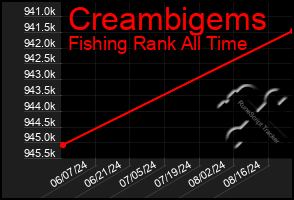 Total Graph of Creambigems