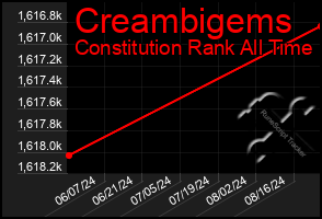 Total Graph of Creambigems