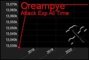 Total Graph of Creampye