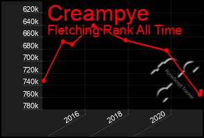 Total Graph of Creampye