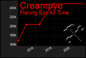 Total Graph of Creampye