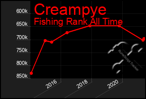 Total Graph of Creampye