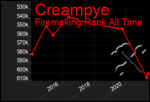 Total Graph of Creampye