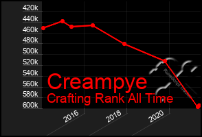 Total Graph of Creampye