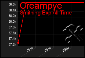 Total Graph of Creampye