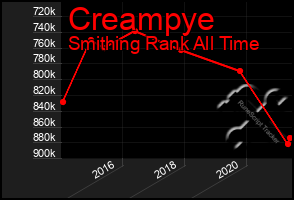 Total Graph of Creampye