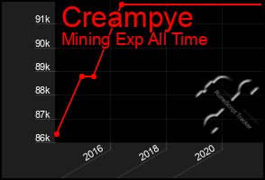 Total Graph of Creampye