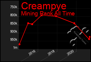 Total Graph of Creampye