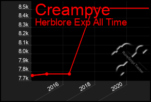 Total Graph of Creampye