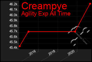 Total Graph of Creampye