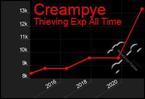 Total Graph of Creampye