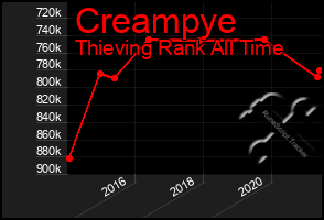 Total Graph of Creampye