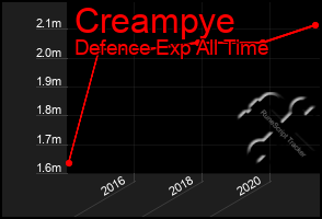 Total Graph of Creampye