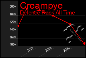 Total Graph of Creampye