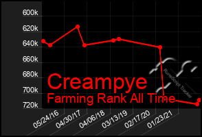 Total Graph of Creampye