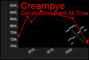 Total Graph of Creampye