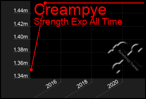 Total Graph of Creampye